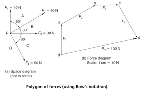 Resultant Force of a System of Forces .